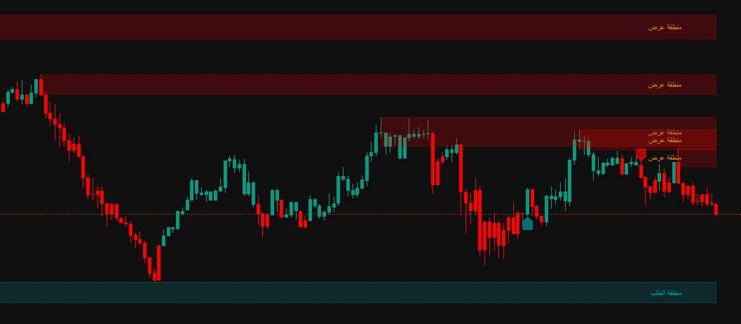 كيف تتعامل مع منطقة العرض والطلب